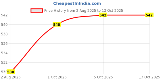 flipkart.com spazio Basin Stainless Steel Pop-Up Strainer spazio Price History Graph from 2 Aug 2025 to 13 Oct 2025