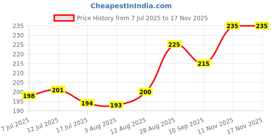 flipkart.com spazio Bathroom Corner Shelf Super Clear, Corner Shelves Unbreakable One Set (3 Pieces) Plastic Wall Shelf spazio Price History Graph from 7 Jul 2025 to 17 Nov 2025
