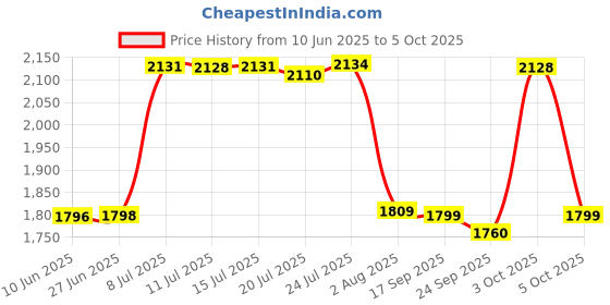 flipkart.com spazio Brass Single Lever Divertor High Flow KBE Series Complete Set With Add-ons: High Quality Body Of Single Lever Concealed Mixer, Upper Brass Plate & Handles, For Bath And Shower System Brass Single Lever 4 Way / 2 Inlet Concealed Body High Flow Diverter Faucet spazio Price History Graph from 10 Jun 2025 to 3 Oct 2025