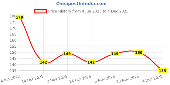 flipkart.com spazio by premium quality stainless steel alive angle cock/angle valve bathroom faucets/ Angular Stop Cock Wash Basin for Geyser Tap, Chrome Plated (Pack Of 1) Angle Cock Faucet spazio by premium quality stainless steel alive angle cock/angle valve bathroom faucets/ Price History Graph from 4 Jun 2025 to 4 Dec 2025