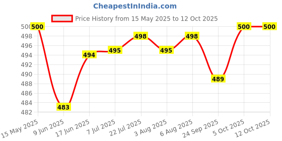 flipkart.com spazio faucet Pillar Tap Faucet spazio Price History Graph from 15 May 2025 to 12 Oct 2025