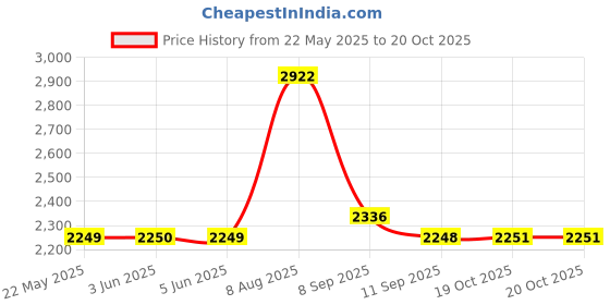 flipkart.com spazio Flip-Up Grab Bar | 17 Inch Bathroom Handle For Seniors With Anti-Slip Nylon Grip Shower Grab Bar spazio Price History Graph from 22 May 2025 to 20 Oct 2025