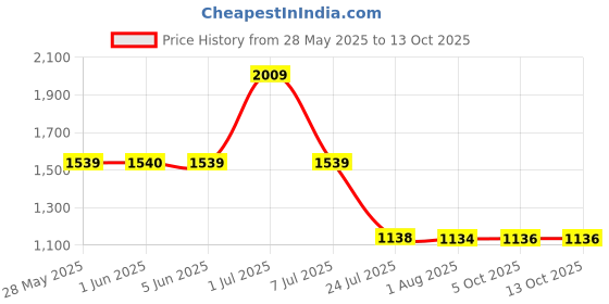 flipkart.com spazio Floor Stainless Steel Push Down Strainer spazio Price History Graph from 28 May 2025 to 13 Oct 2025