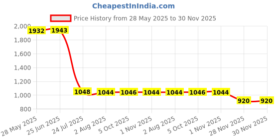 flipkart.com spazio Floor Stainless Steel Push Down Strainer spazio Price History Graph from 28 May 2025 to 29 Nov 2025