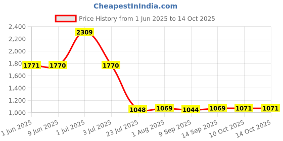 flipkart.com spazio Floor Stainless Steel Push Down Strainer spazio Price History Graph from 1 Jun 2025 to 13 Oct 2025