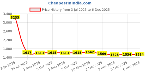 flipkart.com spazio Floor Stainless Steel Push Down Strainer spazio Price History Graph from 3 Jul 2025 to 5 Dec 2025