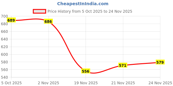 flipkart.com spazio Floor Stainless Steel Push Down Strainer spazio Price History Graph from 5 Oct 2025 to 24 Nov 2025