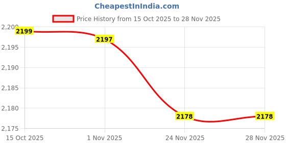 flipkart.com spazio Floor Stainless Steel Push Down Strainer spazio Price History Graph from 15 Oct 2025 to 28 Nov 2025