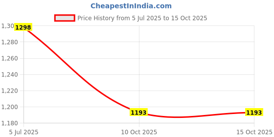 flipkart.com spazio Full Brass CP Extension Nipple 1.5 Inch, Chrome Plated, Pack of 12 Faucet Nozzle spazio Price History Graph from 5 Jul 2025 to 14 Oct 2025