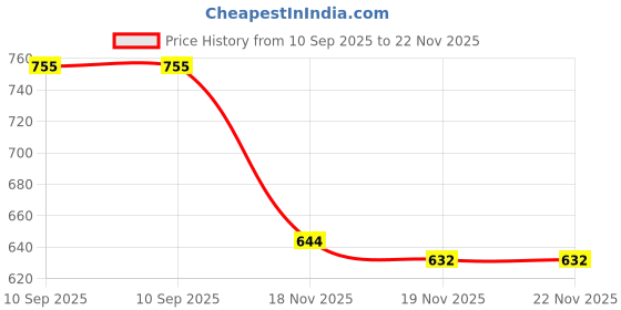 flipkart.com spazio Full Brass CP Extension Nipple 1.5 Inch, Chrome Plated, Pack of 5 Faucet Nozzle spazio Price History Graph from 10 Sep 2025 to 22 Nov 2025