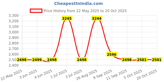 flipkart.com spazio Grab Bar With 135° Anti-Slip Nylon Grip/ Grab Bars For Senior Citizens & Shower Grab Bar spazio Price History Graph from 22 May 2025 to 19 Oct 2025