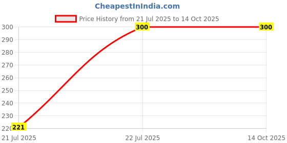 flipkart.com spazio HS-2 ABS High Pressure Multi Flow Black Hand Shower Set With 1.5 Mtr Tube & Hook Handheld spazio Price History Graph from 21 Jul 2025 to 13 Oct 2025