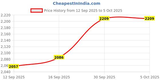flipkart.com spazio KUBE Brass Single Lever 2 Inlet / 4 Way Diverter With Exposed Parts Kit (Complete) (Chrome) (EXTANT) High Flow Diverter Faucet spazio Price History Graph from 12 Sep 2025 to 5 Oct 2025