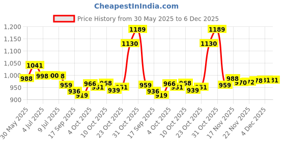 flipkart.com spazio Opal Brass Heavy Hot & Cold Kitchen Sink Mixer Tap With 360 Degree Rotational Spout For Kitchen Sink Kitchen Mixer Faucet spazio Price History Graph from 30 May 2025 to 6 Dec 2025