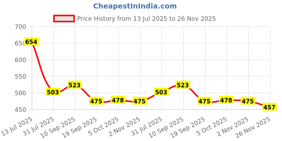 flipkart.com spazio Plastic High-Pressure Replacement Water Aerator Tap and Faucet Foam Flow, Blue Faucet Nozzle spazio Price History Graph from 13 Jul 2025 to 26 Nov 2025