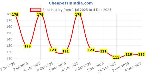 flipkart.com spazio Premium Quality Brass Hex Nipple 1 INCH, Pack of 1 (Screw On) Bidet Nozzle spazio Price History Graph from 1 Jul 2025 to 4 Dec 2025