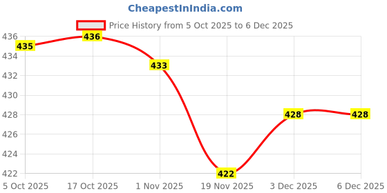 flipkart.com spazio Premium Quality Brass Hex Nipple 1 INCH, Pack of 11 (Screw On) Bidet Nozzle spazio Price History Graph from 5 Oct 2025 to 5 Dec 2025