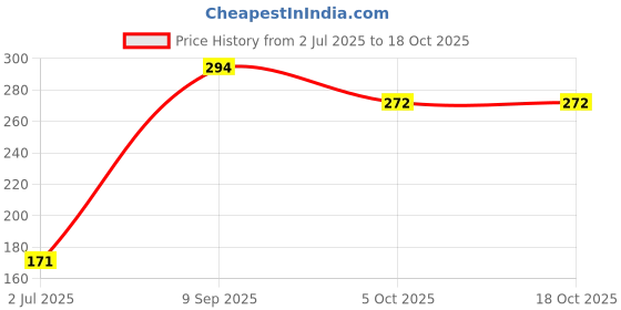 flipkart.com spazio Premium Quality Brass Hex Nipple 1 INCH, Pack of 2 (Screw On) Bidet Nozzle spazio Price History Graph from 2 Jul 2025 to 18 Oct 2025