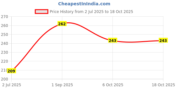 flipkart.com spazio Premium Quality Brass Hex Nipple 1 INCH, Pack of 3 (Screw On) Bidet Nozzle spazio Price History Graph from 2 Jul 2025 to 18 Oct 2025
