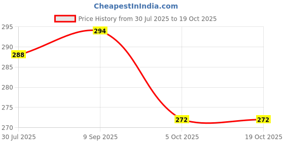 flipkart.com spazio Premium Quality Brass Hex Nipple 1 INCH, Pack of 4 (Screw On) Bidet Nozzle spazio Price History Graph from 30 Jul 2025 to 18 Oct 2025