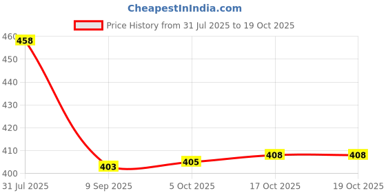 flipkart.com spazio Premium Quality Brass Hex Nipple 1 INCH, Pack of 8 (Screw On) Bidet Nozzle spazio Price History Graph from 31 Jul 2025 to 17 Oct 2025