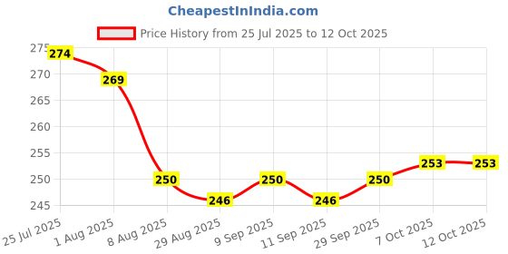 flipkart.com spazio Premium Quality Brass Nozzle Extension For Faucets Pack of 1 (Screw On) Bidet Nozzle spazio Price History Graph from 25 Jul 2025 to 12 Oct 2025