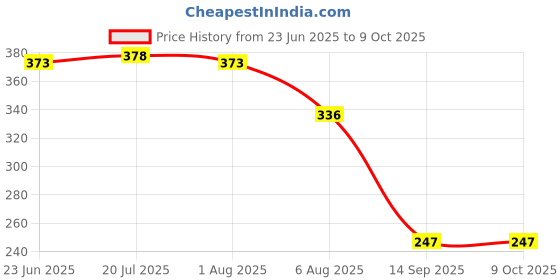 flipkart.com spazio Premium Quality Brass Nozzle Extension For Faucets Pack of 2 (Screw On) Bidet Nozzle spazio Price History Graph from 23 Jun 2025 to 9 Oct 2025