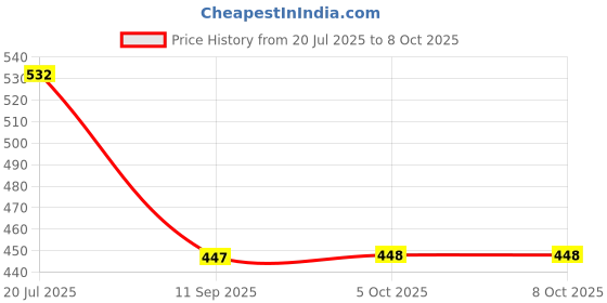 flipkart.com spazio Premium Quality Brass Nozzle Extension For Faucets Pack of 4 (Screw On) Bidet Nozzle spazio Price History Graph from 20 Jul 2025 to 8 Oct 2025