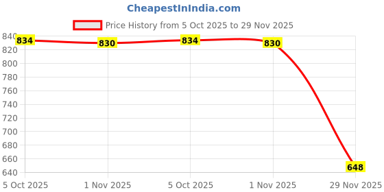 flipkart.com spazio Premium Quality Brass Nozzle Extension For Faucets Pack of 7 (Screw On) Bidet Nozzle spazio Price History Graph from 5 Oct 2025 to 29 Nov 2025