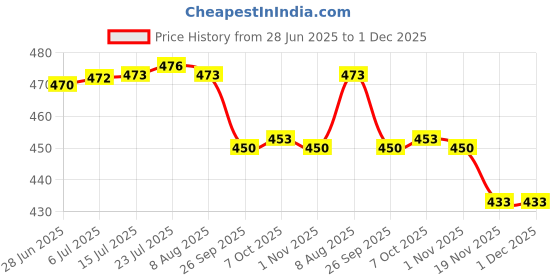 flipkart.com spazio Premium Quality Full Brass CP Extension Nipple 2 Inch, Chrome Finish, Pack of 6 Faucet Nozzle spazio Price History Graph from 28 Jun 2025 to 1 Dec 2025