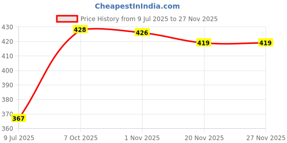 flipkart.com spazio Premium Quality Full Brass CP Extension Nipple 2.5 Inch, Chrome Finish, Pack of 3 Faucet Nozzle spazio Price History Graph from 9 Jul 2025 to 26 Nov 2025