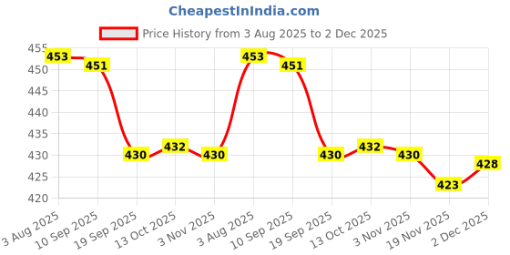 flipkart.com spazio Premium Quality Full Brass CP Extension Nipple 2.5 Inch, Chrome Finish, Pack of 4 Faucet Nozzle spazio Price History Graph from 3 Aug 2025 to 2 Dec 2025