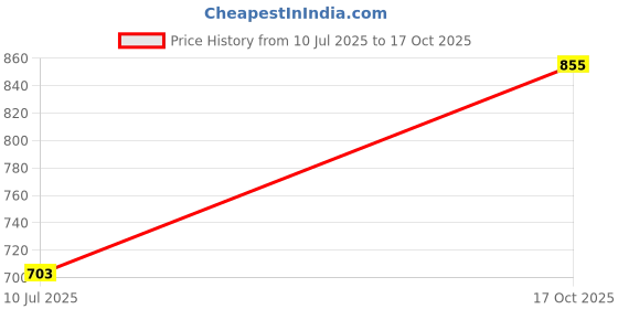 flipkart.com spazio Premium Quality Full Brass CP Extension Nipple 2.5 Inch, Chrome Finish, Pack of 6 Faucet Nozzle spazio Price History Graph from 10 Jul 2025 to 17 Oct 2025