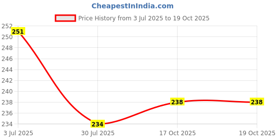 flipkart.com spazio Premium Quality Stainless Steel 1 Inch Faucet Extension (Pack of 3) For Taps Faucet Nozzle spazio Price History Graph from 3 Jul 2025 to 19 Oct 2025