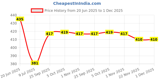 flipkart.com spazio Premium Quality Stainless Steel 1 Inch Faucet Extension (Pack of 6) For Taps Faucet Nozzle spazio Price History Graph from 20 Jun 2025 to 30 Nov 2025