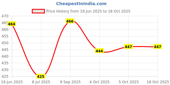 flipkart.com spazio Premium Quality Stainless Steel 1 Inch Faucet Extension (Pack of 7) For Taps Faucet Nozzle spazio Price History Graph from 19 Jun 2025 to 18 Oct 2025