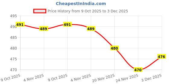 flipkart.com spazio Premium Quality Stainless Steel 1 Inch Faucet Extension (Pack of 8) For Taps Faucet Nozzle spazio Price History Graph from 9 Oct 2025 to 3 Dec 2025