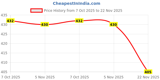 flipkart.com spazio Premium Quality Stainless Steel 1 Inch Faucet Extension (Pack of 9) For Taps Faucet Nozzle spazio Price History Graph from 7 Oct 2025 to 22 Nov 2025