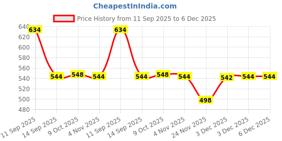flipkart.com spazio Premium Quality Stainless Steel 1.5 Inch Faucet Extension (Pack of 8) For Taps Faucet Nozzle spazio Price History Graph from 11 Sep 2025 to 6 Dec 2025