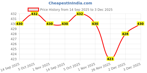 flipkart.com spazio Premium Quality Stainless Steel 1.5 Inch Faucet Extension (Pack of 9) For Taps Faucet Nozzle spazio Price History Graph from 14 Sep 2025 to 3 Dec 2025