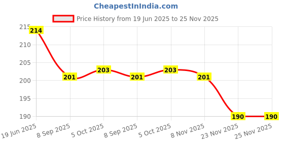 flipkart.com spazio Premium Quality Stainless Steel 2 Inch Faucet Extension (Pack of 1) For Taps Faucet Nozzle spazio Price History Graph from 19 Jun 2025 to 25 Nov 2025