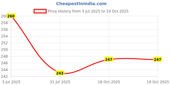 flipkart.com spazio Premium Quality Stainless Steel 2 Inch Faucet Extension (Pack of 2) For Taps Faucet Nozzle spazio Price History Graph from 3 Jul 2025 to 17 Oct 2025