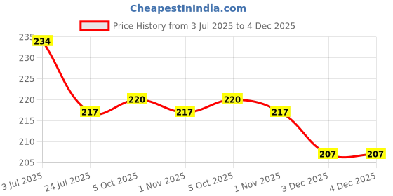 flipkart.com spazio Premium Quality Stainless Steel 2.5 Inch Faucet Extension (Pack of 1) For Taps Faucet Nozzle spazio Price History Graph from 3 Jul 2025 to 3 Dec 2025