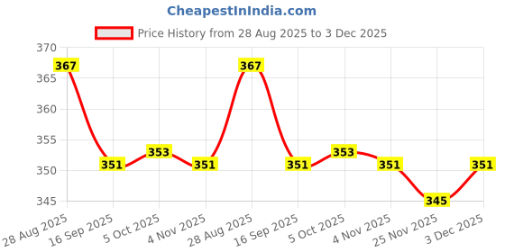 flipkart.com spazio Premium Quality Stainless Steel 2.5 Inch Faucet Extension (Pack of 3) For Taps Faucet Nozzle spazio Price History Graph from 28 Aug 2025 to 3 Dec 2025