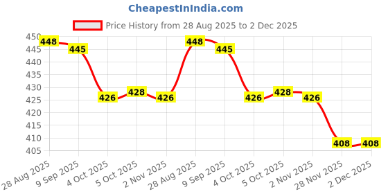 flipkart.com spazio Premium Quality Stainless Steel 2.5 Inch Faucet Extension (Pack of 5) For Taps Faucet Nozzle spazio Price History Graph from 28 Aug 2025 to 2 Dec 2025
