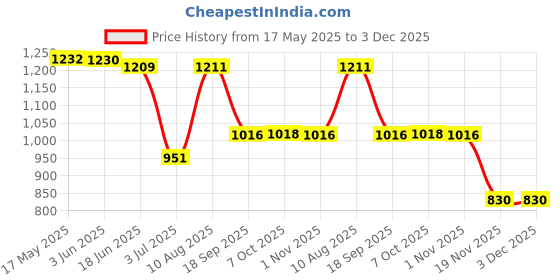 flipkart.com spazio Premium Quality Stainless Steel 3 Inch Faucet Extension (Pack of 15) For Taps Faucet Nozzle spazio Price History Graph from 17 May 2025 to 3 Dec 2025