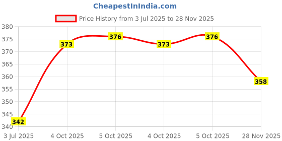 flipkart.com spazio Premium Quality Stainless Steel 3 Inch Faucet Extension (Pack of 3) For Taps Faucet Nozzle spazio Price History Graph from 3 Jul 2025 to 28 Nov 2025