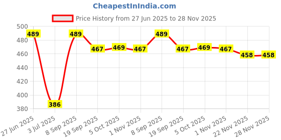 flipkart.com spazio Premium Quality Stainless Steel 3 Inch Faucet Extension (Pack of 4) For Taps Faucet Nozzle spazio Price History Graph from 27 Jun 2025 to 28 Nov 2025