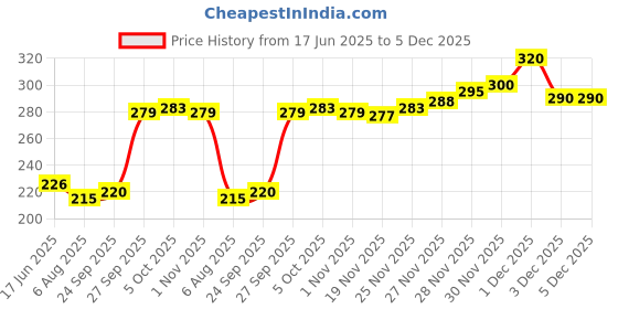 flipkart.com spazio Premium Quality Stainless Steel Chrome Plated Round Wall Flange (Pack of 20) Plate Flange spazio Price History Graph from 17 Jun 2025 to 3 Dec 2025