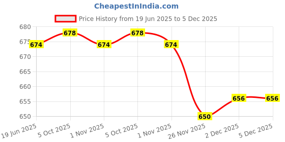 flipkart.com spazio Premium Quality Stainless Steel Chrome Plated Round Wall Flange (Pack of 70) Plate Flange spazio Price History Graph from 19 Jun 2025 to 5 Dec 2025